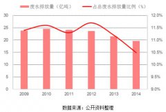 中國印染廢水處理現狀及未來走向預測(圖文) 中國印染廢水處理現狀及未來走向預測(圖文)