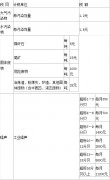 中華人民共和國環境保護稅法(草案)全文 中華人民共和國環境保護稅法(草案)全文
