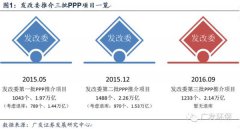 回顧2016年發改委第三批PPP項目額達2.14萬億 回顧2016年發改委第三批PPP項目額達2.14萬億