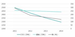 2016年“十三五”水處理行業發展機遇分析(圖文) 2016年“十三五”水處理行業發展機遇分析(圖文)
