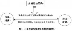 污染排放對經濟發展的負面影響研究 污染排放對經濟發展的負面影響研究